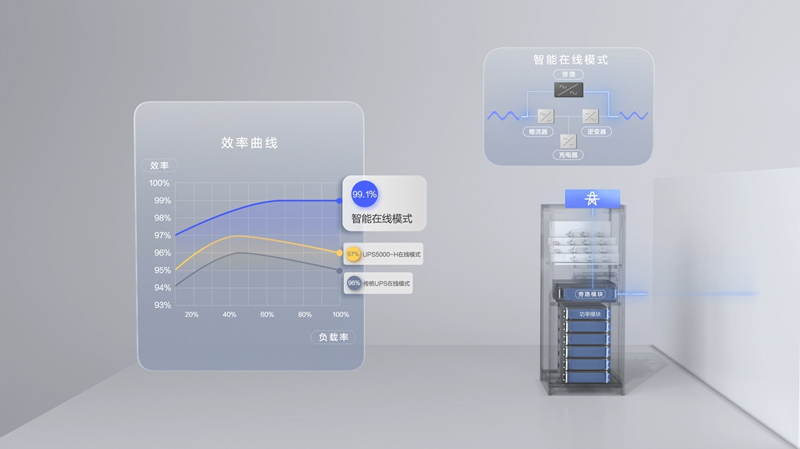 UPS5000H“智能在线”模式